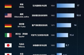 全球汽车油耗进化榜单，从 1932年 到 2024年， 比亚迪定义油耗新基准