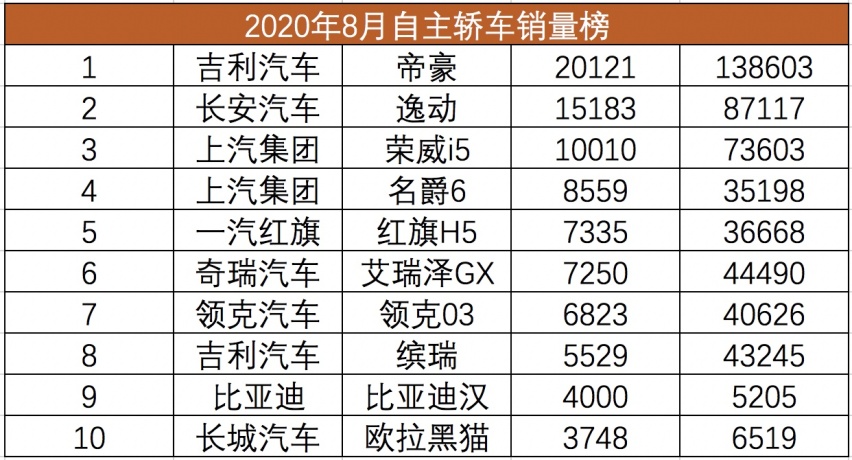 8月最好卖自主轿车：帝豪逸动激战，荣威i5、名爵6竟卖这么好