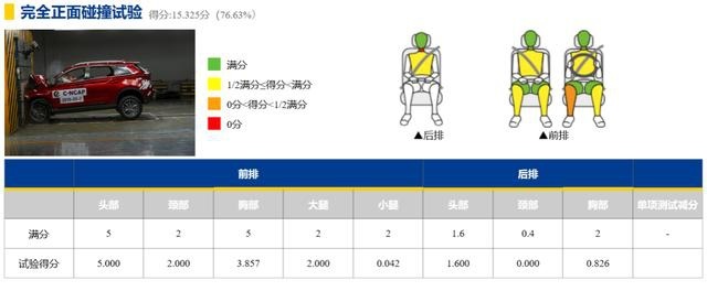 中保研、C-NCAP都给了低分 这13款车安全配置太低，购买前要三思