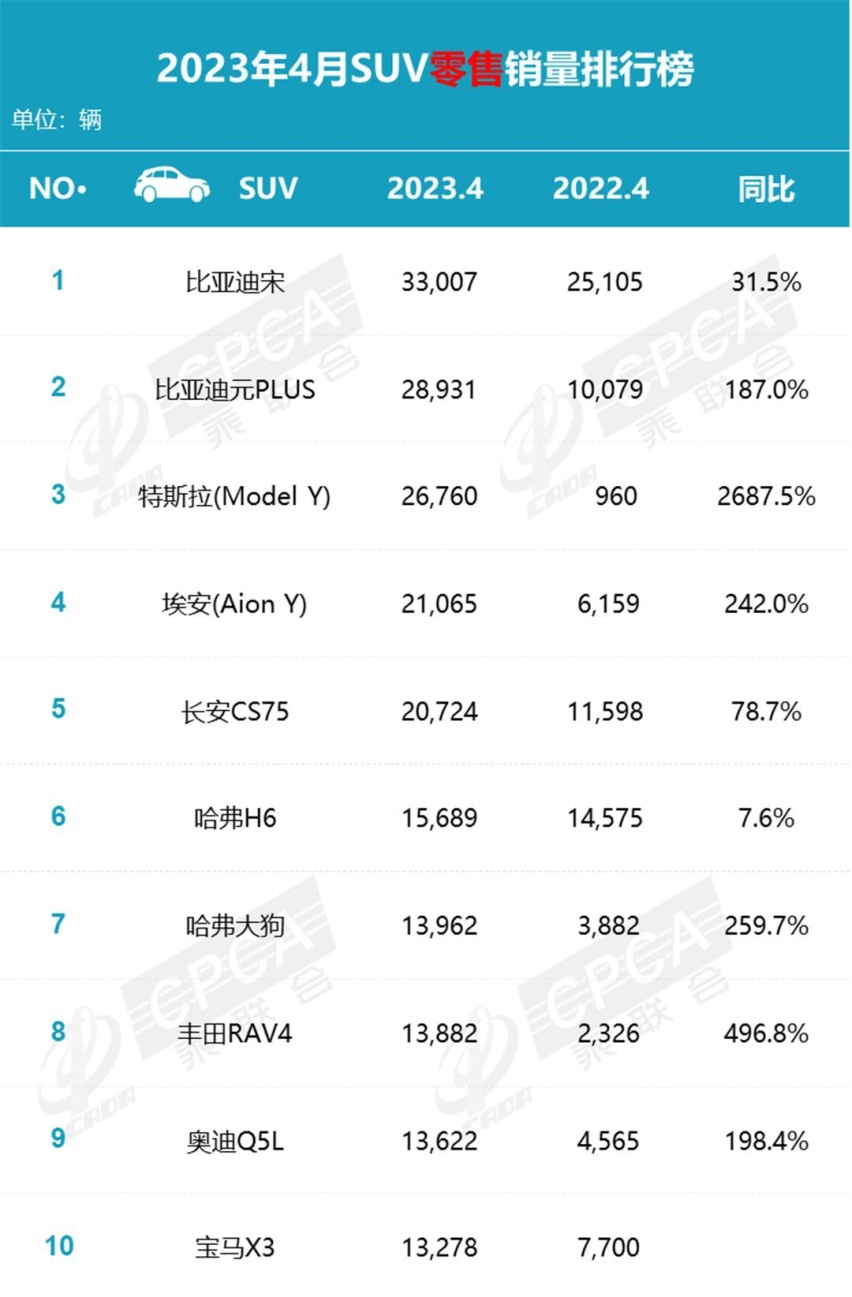 4月SUV和轿车销量榜，比亚迪均包揽前两名，就差MPV榜了！