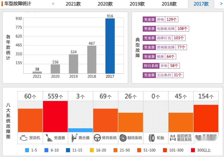 哪些20-30万元级车型在2020年投诉较多？
