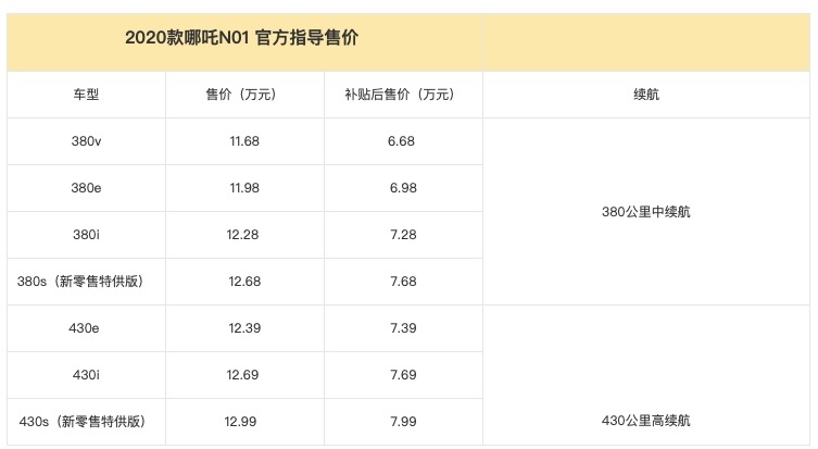 补贴后售6.68万起 2020款哪吒N1正式上市