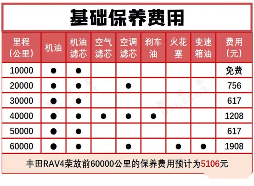 混动版20多年才回本？全新丰田RAV4荣放一年养车要花多少钱
