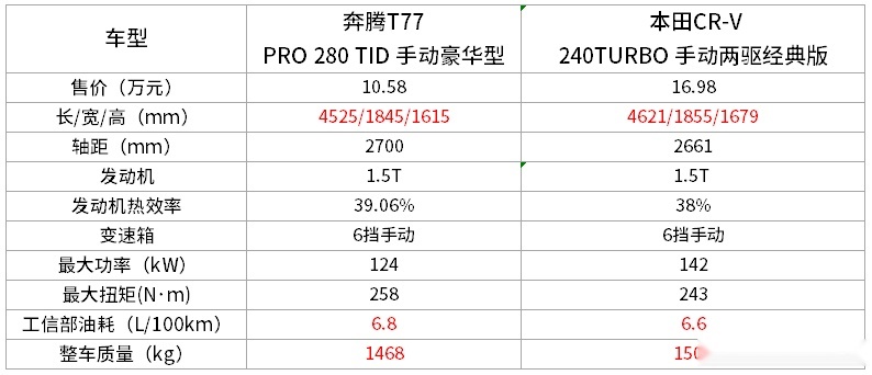 小心被骗？这些中国车型参数比丰田还高！但真的省油吗？
