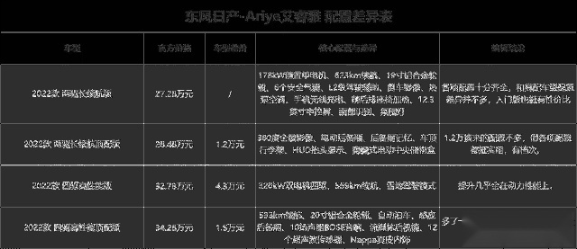 日产Ariya艾睿雅：买四驱预算吃紧，省4万多买两驱也挺好？