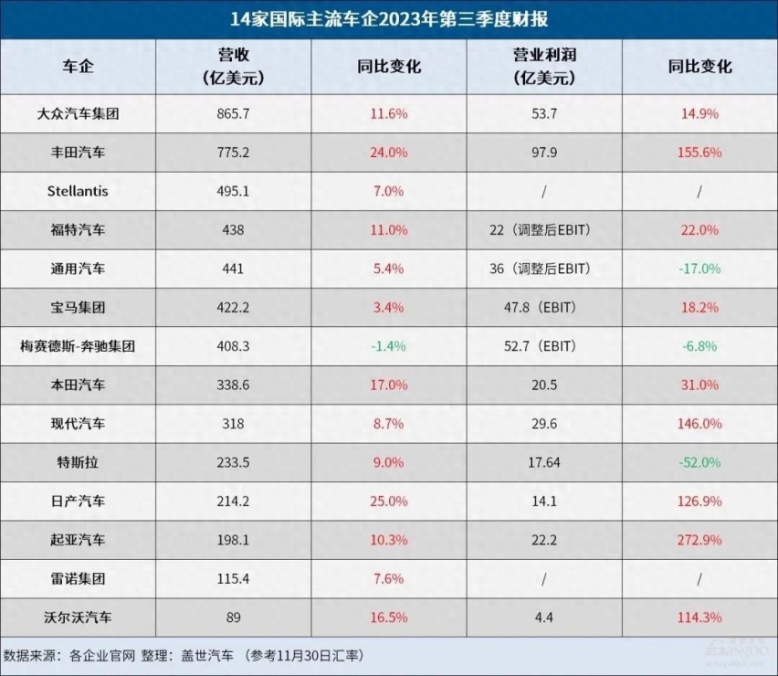 2023第三季度全球车企财报点评，论赚钱能力，还是大众、丰田