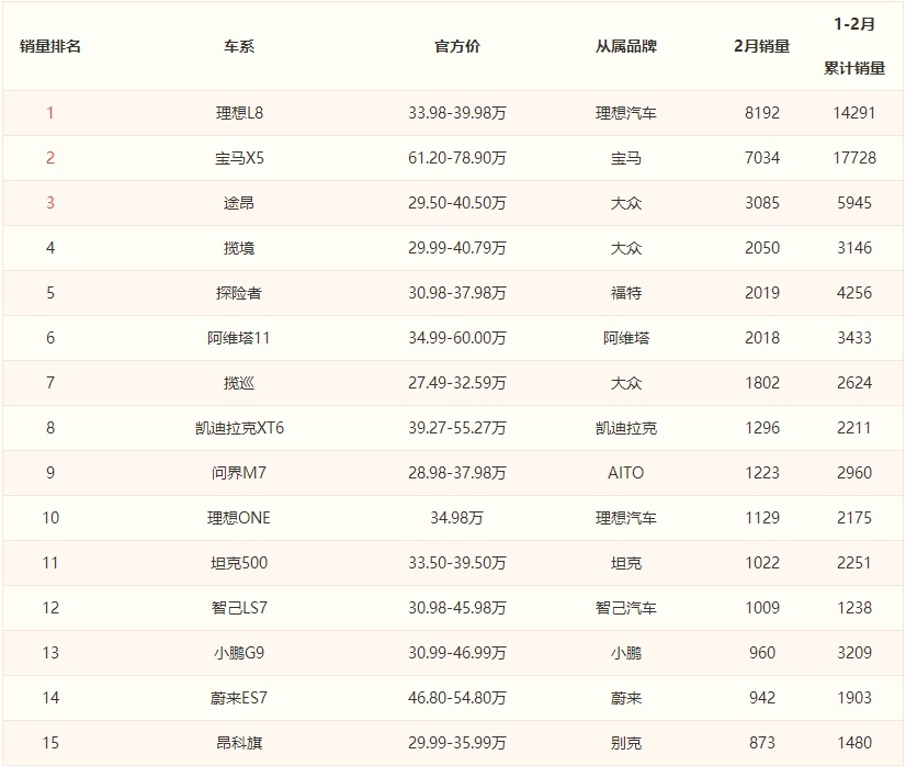 中大型SUV销量榜，德系霸榜，但合资变弱了，自主压宝马X5 当第1