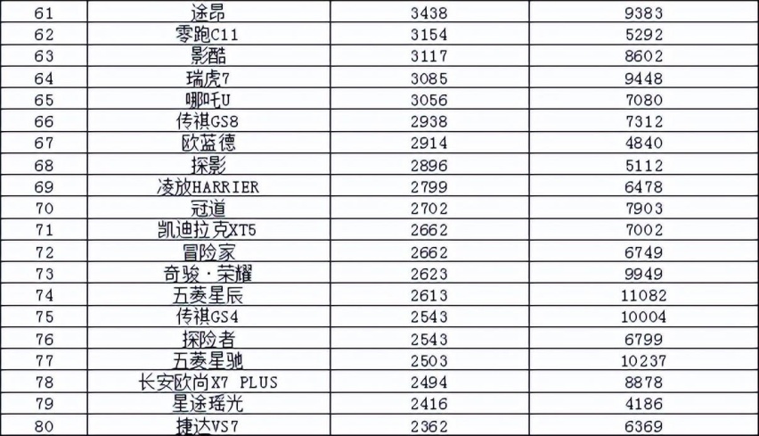 2023年3月汽车销量排行榜 比亚迪卫冕东风日产跌出前十