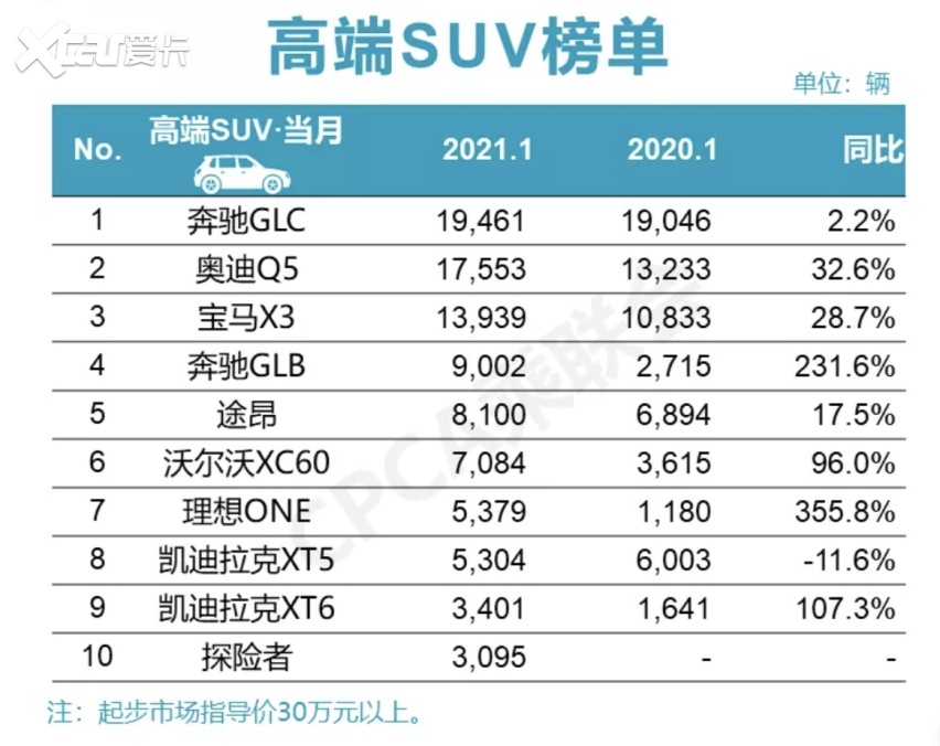 盘点2021年一月热度高的三款高端SUV：一线豪华 三分天下