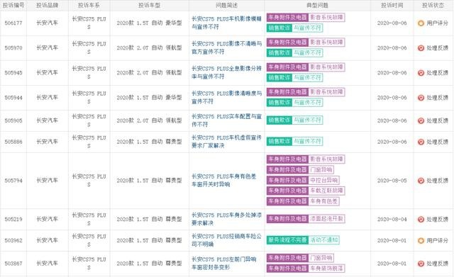 7月长安销量同比增长 CS75 PLUS投诉不少 UNI-T功率虚标惹争议