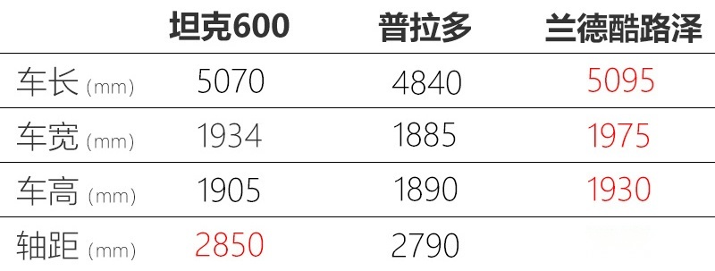 售价超30万/尺寸超过普拉多 坦克600售价曝光