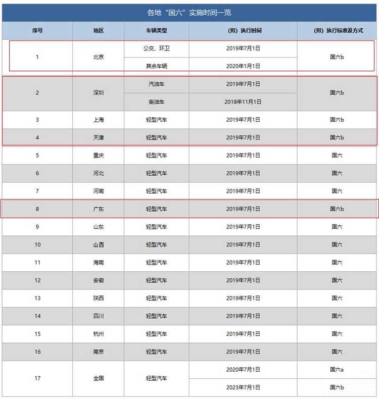 “真假国六”需分清 否则上不了牌就完了
