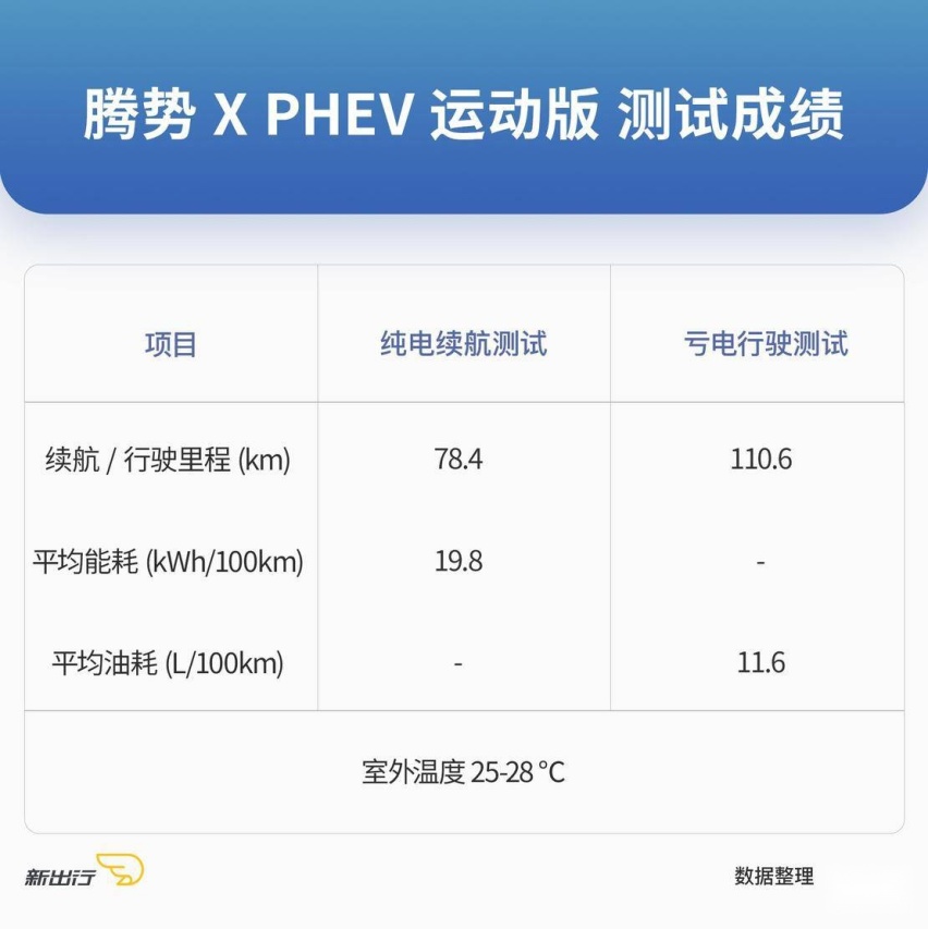 XCX-Test22 腾势X PHEV纯电续航、亏电油耗测试