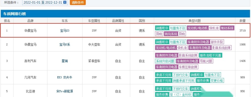 315观察：底气何来？年度“投诉王”、宝马X3涨价7100元