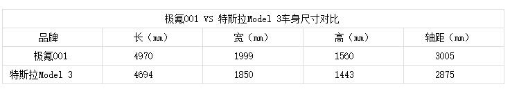 忠于颜值，始于安全 极氪001对比特斯拉Model 3