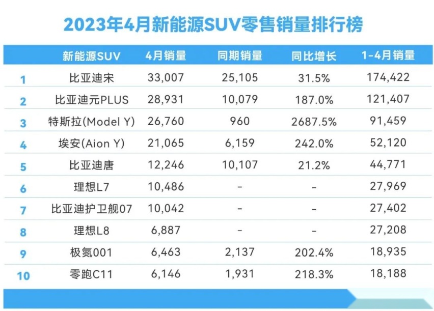 4月汽车销量排名分析，特斯拉疯狂增长，五菱又一神车崛起