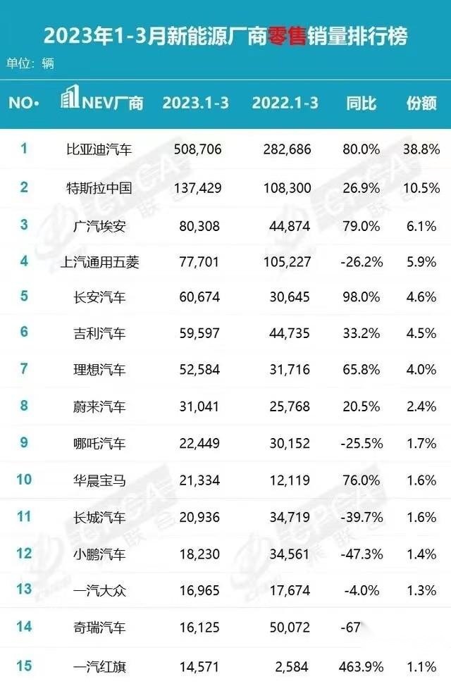 奇瑞新能源一季度销量暴跌近7成，无界PRO月均不过百，该问责谁？