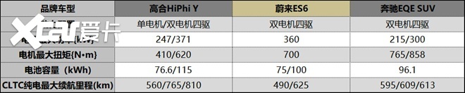 科技与豪华该选那一边？高合HiPhi Y对比蔚来ES6、奔驰EQE S