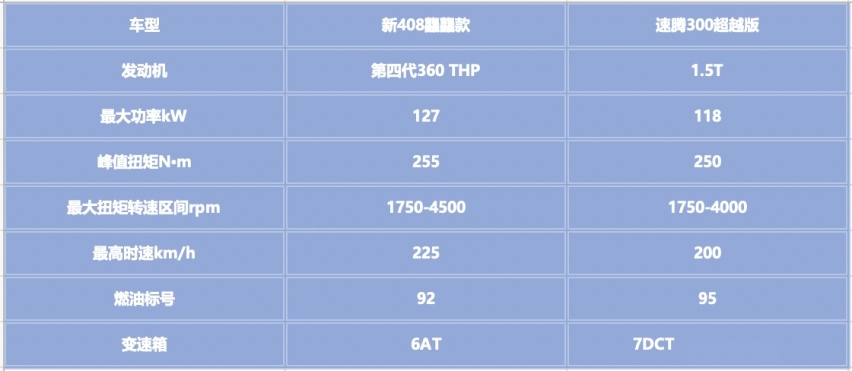 要颜值/性能/品质！新408龘龘款与速腾，谁是10万级家轿真卷王？
