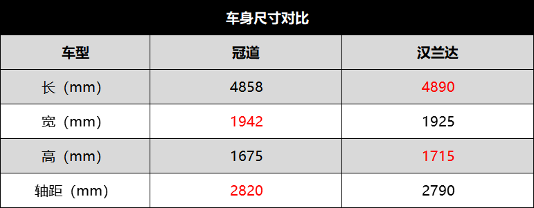 大五座还是7座 新款冠道能否杠过汉兰达？