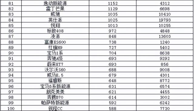 2022年4月汽车销量排行榜 仅比亚迪进入10万辆阵营