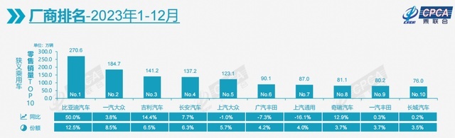 2023年盘点：销量前十榜单中，主流合资品牌被中国品牌挤下一个