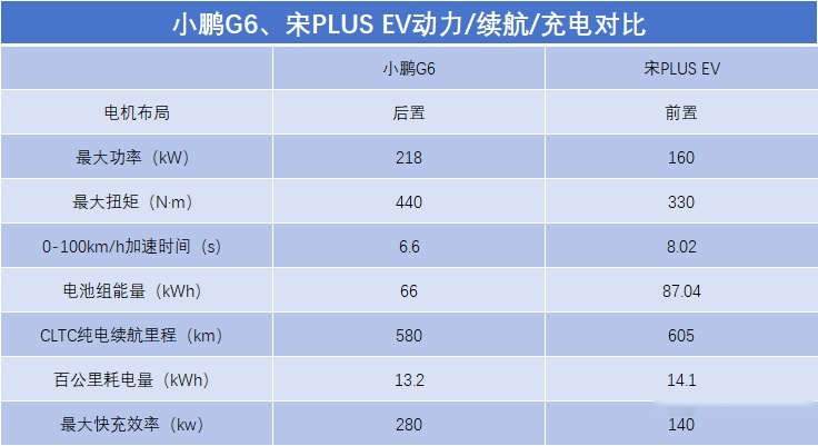 18万买宋PLUS EV顶配还是小鹏G6低配？拥抱智能科技不过时就选他