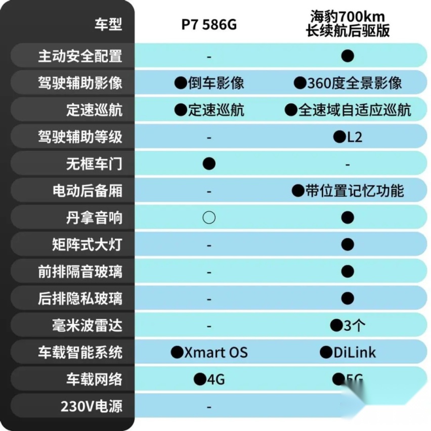 25万元购车预算，比亚迪海豹与小鹏P7怎么选？