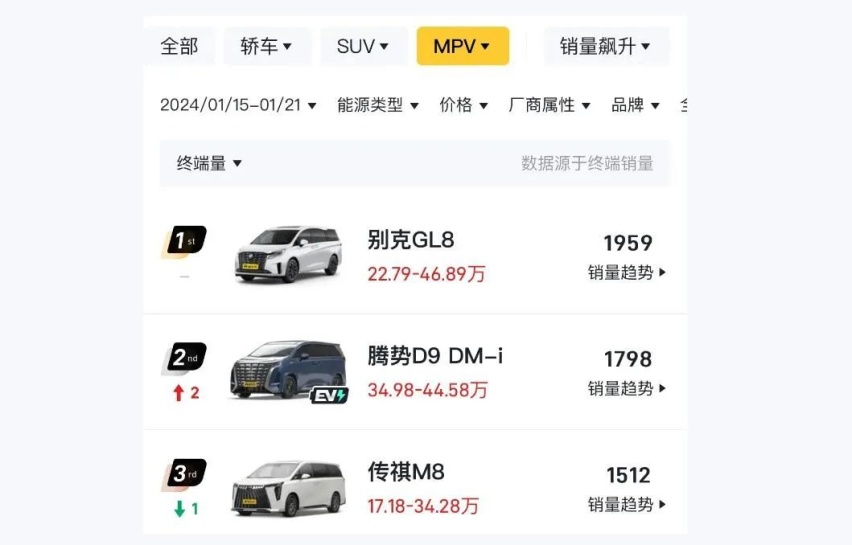 2023年MPV销量榜出炉，别克GL8终端销售近12万辆再夺魁