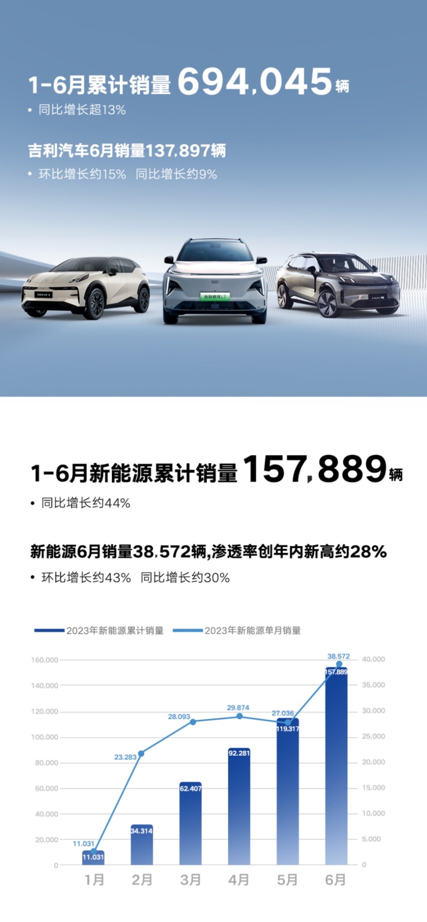 6.3秒零百，湿地紧急避险80km/h，银河L6凭啥叫板30万级豪华轿