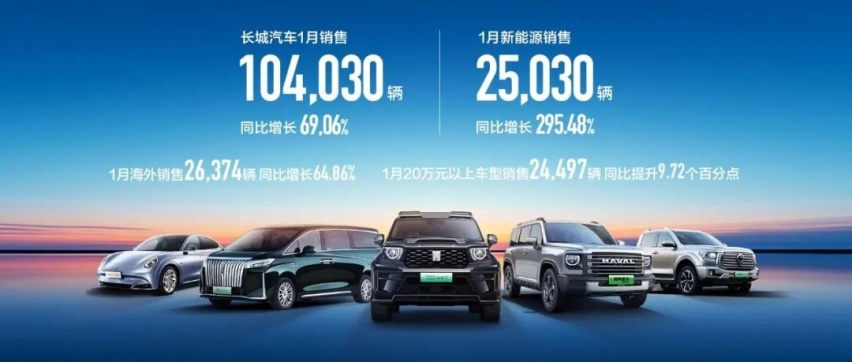 长城汽车“量质提升”，1月销量10.4万辆，大涨69%
