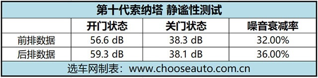  第十代索纳塔成都车展亮相 静谧性测试成绩：36%