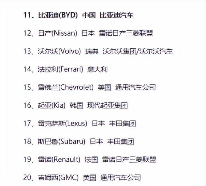 2024年全球最有价值汽车品牌榜，比亚迪没进前10，但超过了法拉利