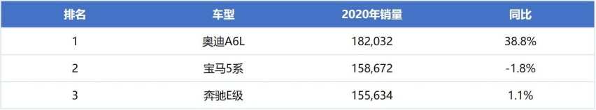 逆势大涨38.8%再度封王，E级、5系为何卖不过奥迪A6L？
