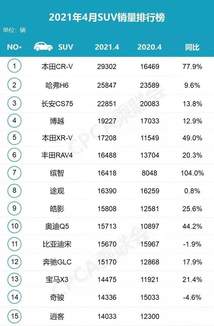 买车别只看销量前五，这几款销量前十的SUV可能更适合你