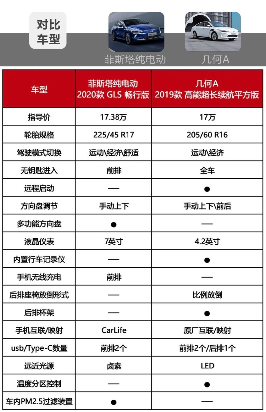 A级纯电动车的王牌较量！菲斯塔纯电动和几何A，同价位选谁更值