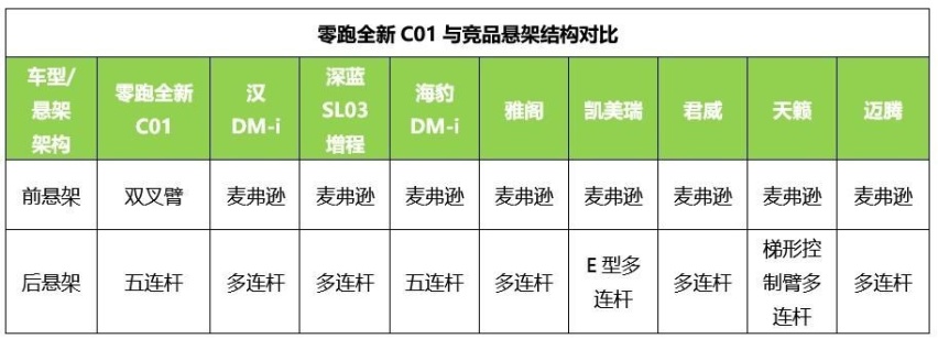 风阻系数仅为0.226Cd，综合续航1276公里，零跑C01成为15万