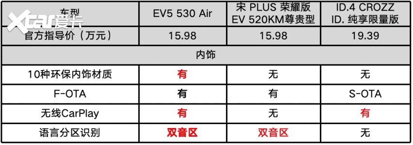 起亚EV5凭啥脱颖而出，不到15万，合资车开启破冰时代？