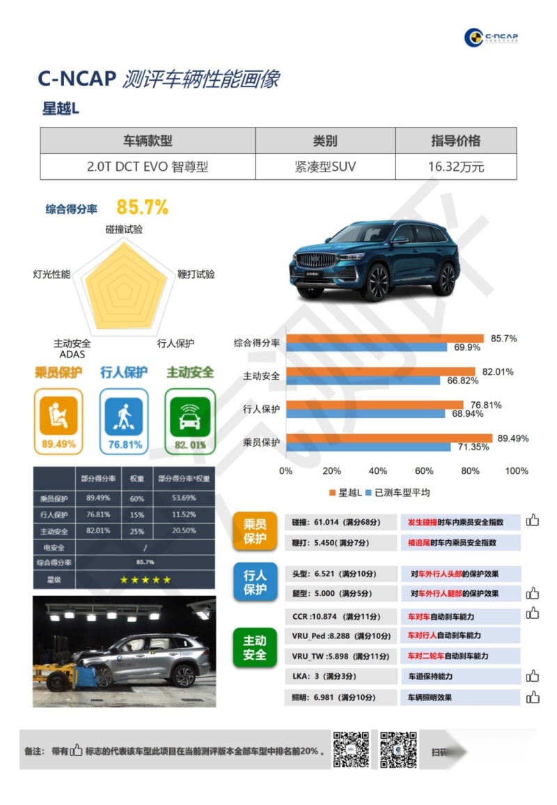 吉利星越L碰撞成绩 综合85.7% C-NCAP五星级标准