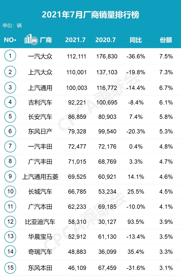 月度揭榜日：7月产销同比环比均下降，宏光MINI销量超卡罗拉