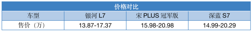 1个月内3台车扎堆上市，深蓝S7，银河L7，宋PLUS谁更强？