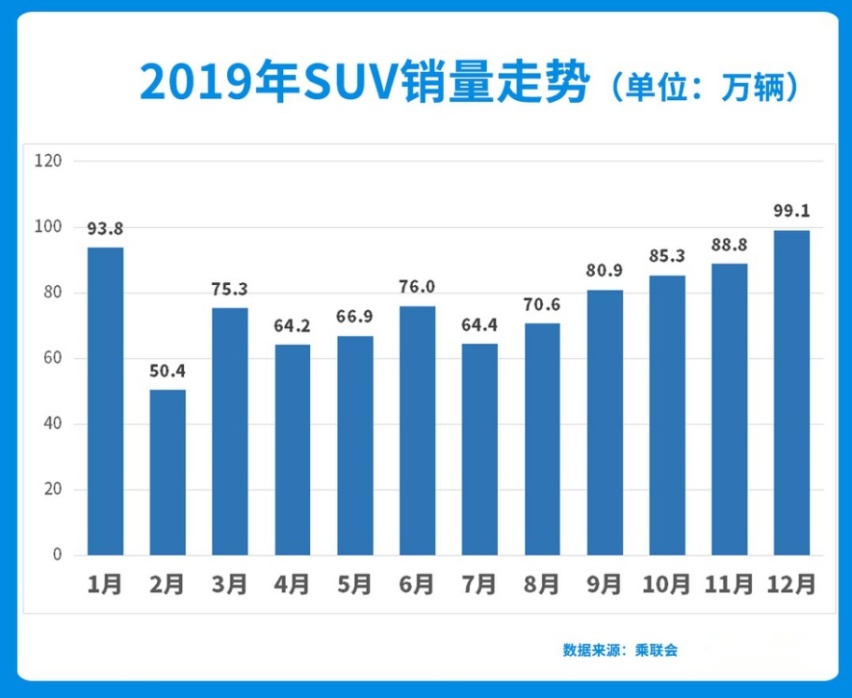 国产新车力压途观，拿下第二！12月SUV销量榜出炉