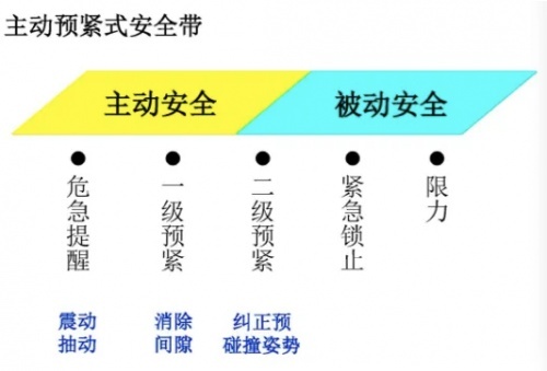 深度解析ZEEKR 001“主驾电机预紧安全带“功能