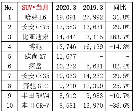 3月汽车销量榜出炉！有四款车同比增长超100%