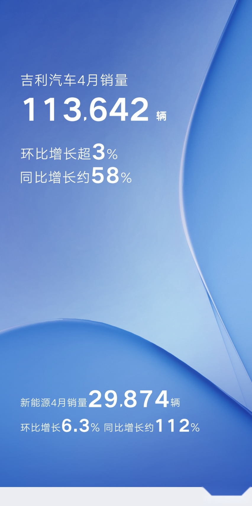 同环比双增长！吉利汽车新能源加速增长