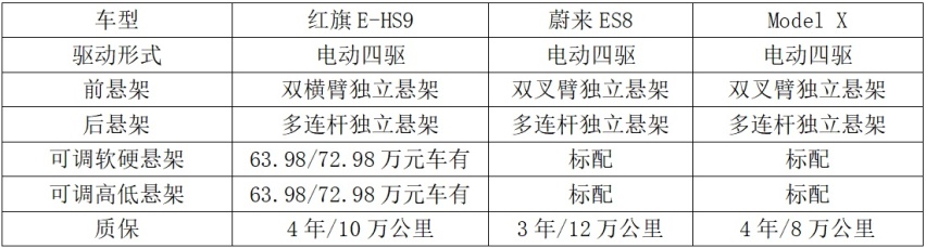 红旗E-HS9如何赶超蔚来ES8和Model X？