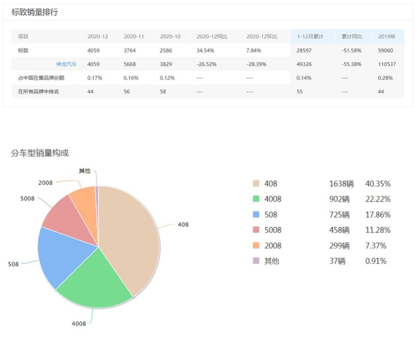 销量不好就换标 新一代标致308吹响了法系车的冲锋号？