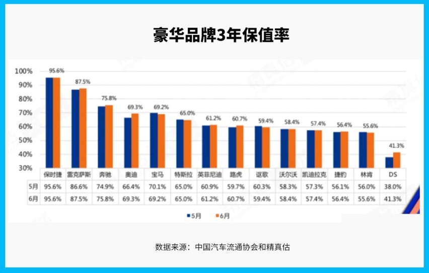 三年跌6成！这些车千万别买 网友：明白为啥丰田好卖了
