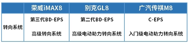 极致底盘上的玄机！荣威iMAX8转向系统及减振器解析