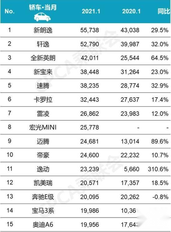 1月最畅销的几款中型车，雅阁掉队，迈腾、凯美瑞上位
